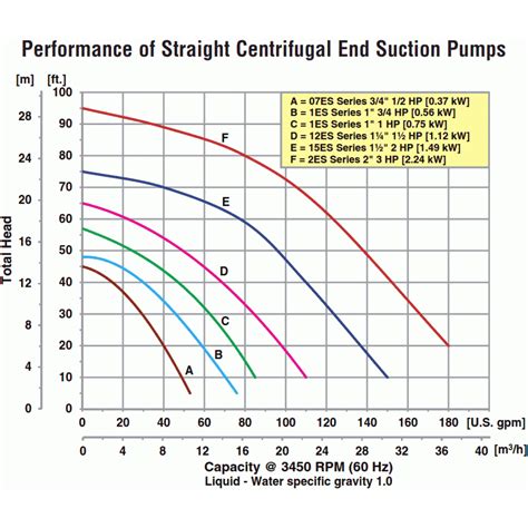 effect of rpm in centrifugal pump|pump rpm chart.